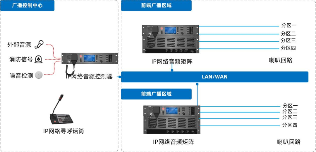 IP網(wǎng)絡(luò)廣播系統(tǒng)如何設(shè)計部署，有哪些系統(tǒng)特性及功能？
